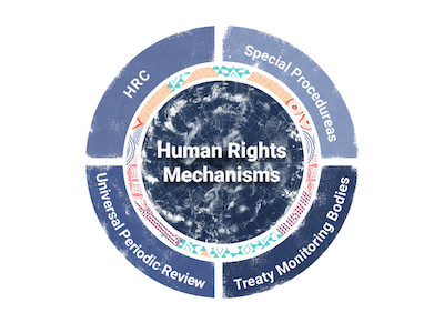 A diagram explaining the Human Rights Mechanisms at UN